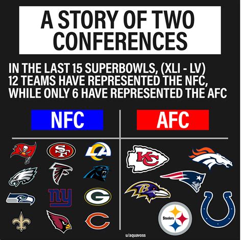 afc and nfc super bowl